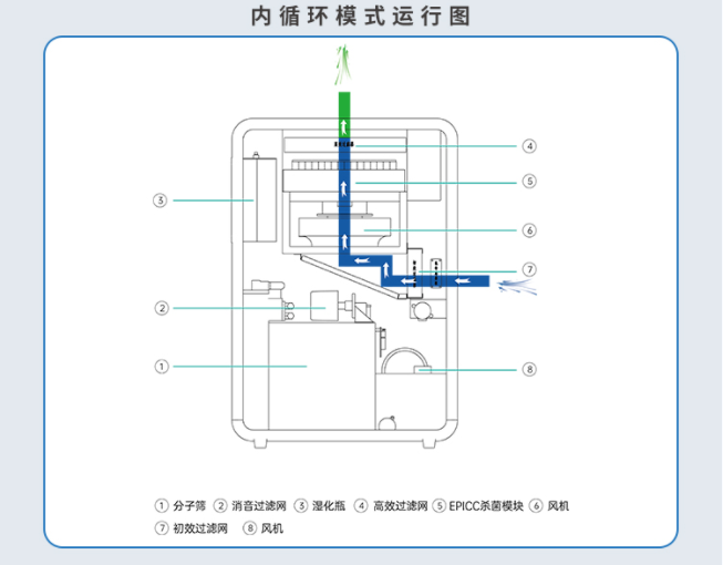 5-22内循环模式运行图