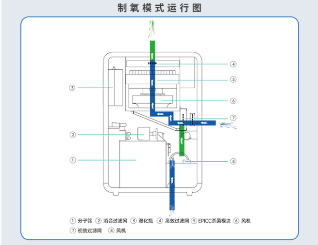 5-22制氧模式运行图